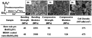 Graphical abstract: Surface functionalized barium sulfate nanoparticles: controlled in situ synthesis and application in bone cement