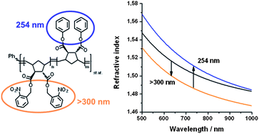 Graphical abstract: Wavelength selective refractive index modulation in a ROMP derived polymer bearing phenyl- and ortho-nitrobenzyl ester groups