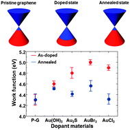 Graphical abstract: Effect of anions in Au complexes on doping and degradation of graphene
