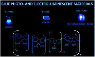 Graphical abstract: Synthesis, characterization, morphological behaviour, and photo- and electroluminescence of highly blue-emitting fluorene-carbazole copolymers with alkyl side-chains of different lengths