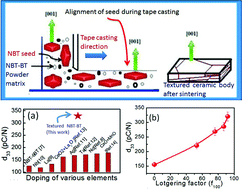 Graphical abstract: Synthesis mechanism of grain-oriented lead-free piezoelectric Na0.5Bi0.5TiO3–BaTiO3 ceramics with giant piezoelectric response