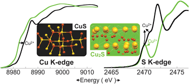 Graphical abstract: Quantitative X-ray absorption and emission spectroscopies: electronic structure elucidation of Cu2S and CuS