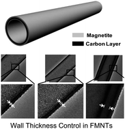 Graphical abstract: Morphological control of ferromagnetic nanotubes: wall thickness, diameter, and length