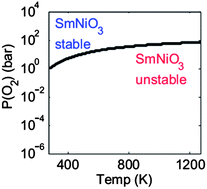 Graphical abstract: High pressure synthesis of SmNiO3 thin films and implications for thermodynamics of the nickelates