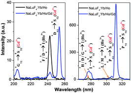 Graphical abstract: Enhanced deep-ultraviolet upconversion emission of Gd3+ sensitized by Yb3+ and Ho3+ in β-NaLuF4 microcrystals under 980 nm excitation