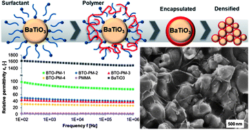Graphical abstract: Dielectric behaviour and conductivity of high-filled BaTiO3–PMMA composites and the facile route of emulsion polymerization in synthesizing the same