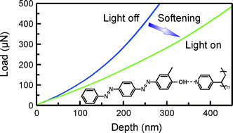 Graphical abstract: Nanoindentation study of light-induced softening of supramolecular and covalently functionalized azo polymers