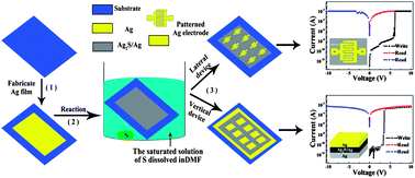 Graphical abstract: Nonvolatile resistive memory devices based on Ag