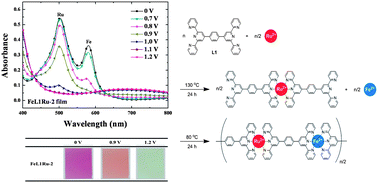 Graphical abstract: Multi-colour electrochromic properties of Fe/Ru-based bimetallo-supramolecular polymers