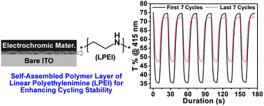 Graphical abstract: Self-assembled polymer layers of linear polyethylenimine for enhancing electrochromic cycling stability