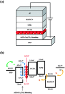 Graphical abstract: Inverted quantum-dot light emitting diodes with cesium carbonate doped aluminium-zinc-oxide as the cathode buffer layer for high brightness