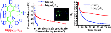 Graphical abstract: Synthesis of all-deuterated tris(2-phenylpyridine)iridium for highly stable electrophosphorescence: the “deuterium effect”