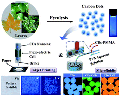 Graphical abstract: Plant leaf-derived fluorescent carbon dots for sensing, patterning and coding