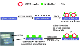 Graphical abstract: A novel precursor-derived one-step growth approach to fabrication of highly antireflective, mechanically robust and self-healing nanoporous silica thin films