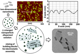 Graphical abstract: Facile fabrication of two-dimensional inorganic nanostructures and their conjugation to nanocrystals