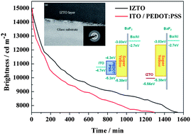 Graphical abstract: Enhanced performance in polymer light emitting diodes using an indium–zinc–tin oxide transparent anode by the controlling of oxygen partial pressure at room temperature