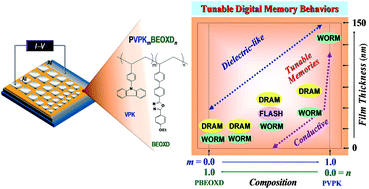 Graphical abstract: Tunable electrical memory characteristics of brush copolymers bearing electron donor and acceptor moieties