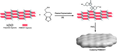 Graphical abstract: Synthesis of an electroconductive membrane using poly(hydroxymethyl-3,4-ethylenedioxythiophene-co-tetramethylene-N-hydroxyethyl adipamide)