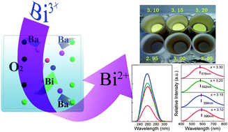 Graphical abstract: Site-specific reduction of Bi3+ to Bi2+ in bismuth-doped over-stoichiometric barium phosphates