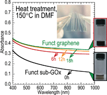 Graphical abstract: Efficient surfactant-free and chemical reductant-free solvothermal deoxidation of solution-processable sub-stoichiometric graphene oxide