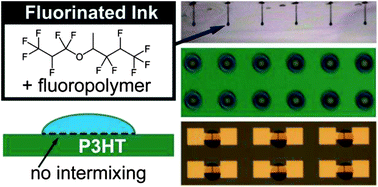 Graphical abstract: Inkjet printing of fluorinated materials and their application to patterning organic semiconductors
