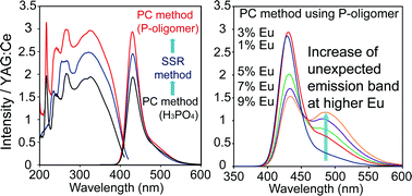 Graphical abstract: Enhancement of luminescence properties of a KSrPO4:Eu2+ phosphor prepared using a solution method with a water-soluble phosphate oligomer