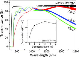 Graphical abstract: Highly conducting and optically transparent Si-doped ZnO thin films prepared by spray pyrolysis