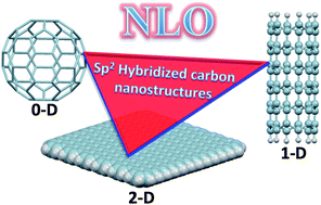 Graphical abstract: Quantum chemical design of nonlinear optical materials by sp2-hybridized carbon nanomaterials: issues and opportunities