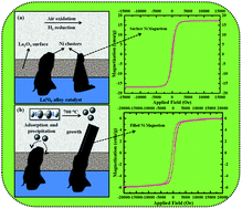 Graphical abstract: Tunable filling rate and increased ferromagnetic properties of nickel-filled carbon nanotubes synthesized from a Pauli paramagnetic lanthanum nickel (LaNi5) alloy catalyst
