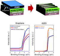 Graphical abstract: Graphene electrodes transfer-printed with a surface energy-mediated wet PDMS stamp: impact of Au doped-graphene for high performance soluble oxide thin-film transistors