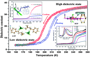 Graphical abstract: N-Isopropylbenzylammonium tetrafluoroborate: an organic dielectric relaxor with a tunable transition between high and low dielectric states