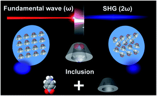 Graphical abstract: Inclusion induced second harmonic generation in low dimensional supramolecular crystals