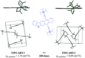 Graphical abstract: Bitrialkylsilylethynyl thienoacenes: synthesis, molecular conformation and crystal packing, and their field-effect properties
