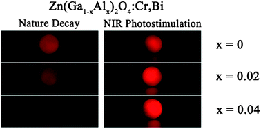 Graphical abstract: Tunable trap depth in Zn(Ga1−xAlx)2O4:Cr,Bi red persistent phosphors: considerations of high-temperature persistent luminescence and photostimulated persistent luminescence