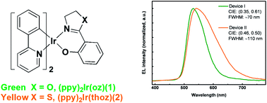 Graphical abstract: New oxazoline- and thiazoline-containing heteroleptic iridium(iii) complexes for highly-efficient phosphorescent organic light-emitting devices (PhOLEDs): colour tuning by varying the electroluminescence bandwidth