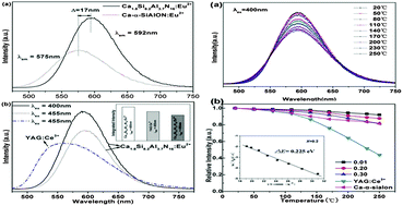 Graphical abstract: Synthesis and luminescence properties of pure nitride Ca-α-sialon with the composition Ca1.4Al2.8Si9.2N16 by gas-pressed sintering