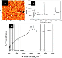 Graphical abstract: Self-assembly of polystyrene-block-poly(4-vinylpyridine) block copolymer on molecularly functionalized silicon substrates: fabrication of inorganic nanostructured etchmask for lithographic use
