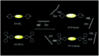 Graphical abstract: Aggregation-enhanced emission in fluorophores containing pyridine and triphenylamine terminals: restricted molecular rotation and hydrogen-bond interaction