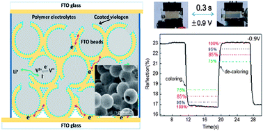 Graphical abstract: Fast and low voltage-driven solid-state electrochromics using 3-D conductive FTO nanobead electrodes