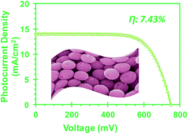 Graphical abstract: Mesoporous titania beads for flexible dye-sensitized solar cells
