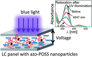 Graphical abstract: Photochromic and nonlinear optical properties of azo-functionalized POSS nanoparticles dispersed in nematic liquid crystals