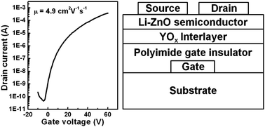 Graphical abstract: A high-temperature resistant polyimide gate insulator surface-modified with a YOx interlayer for high-performance, solution-processed Li-doped ZnO thin-film transistors
