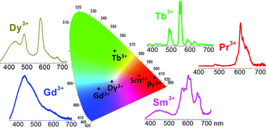 Graphical abstract: Defect to R3+ energy transfer: colour tuning of persistent luminescence in CdSiO3
