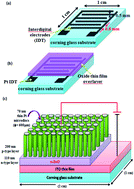 Graphical abstract: Fabrication of an efficient GLAD-assisted p-NiO nanorod/n-ZnO thin film heterojunction UV photodiode