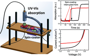 Graphical abstract: In situ UV-visible absorption during spin-coating of organic semiconductors: a new probe for organic electronics and photovoltaics
