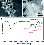 Graphical abstract: Low-voltage blue-phase liquid crystals with polyaniline-functionalized graphene nanosheets