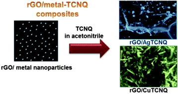 Graphical abstract: Synthesis, characterization and morphology of reduced graphene oxide–metal–TCNQ nanocomposites