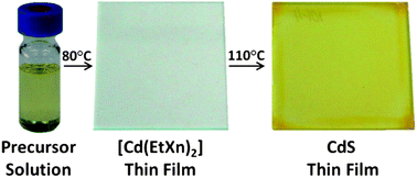 Graphical abstract: Solution-processed CdS thin films from a single-source precursor