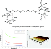 Graphical abstract: Triethylene glycol–titanium oxide hydrate hybrid films with high refractive index and surface evenness