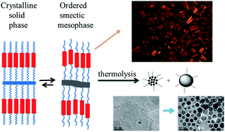 Graphical abstract: Formation of persistent ordered lamellar mesophases in azobenzene-containing silver thiolates and their application in the controlled synthesis of silver nanomaterials